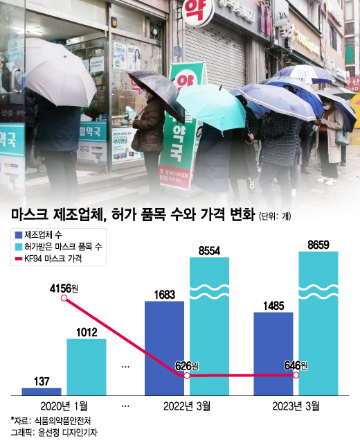 노마스크 시대, 제조업체 엑소더스..."수출이 살길, 도와달라"