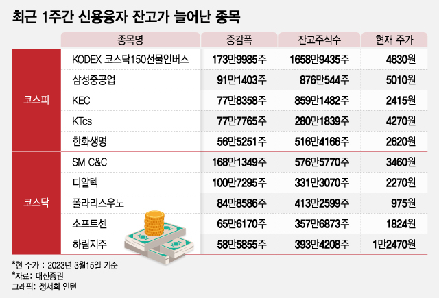 "대출 땡겨 투자했는데 주가 떨어지네"…'빚투' 개미의 눈물