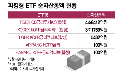 SVB 사태에 불안한 증시…"이자만 받자" 파킹형 ETF에 몰리는 개미