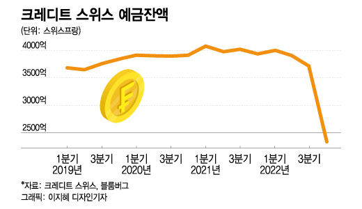 금융시장의 문제아 CS, 제2의 리먼 브러더스가 될까