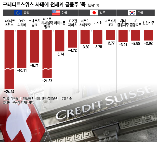 SVB에 크레디트스위스까지…파산 리스크에 은행株 '휘청'