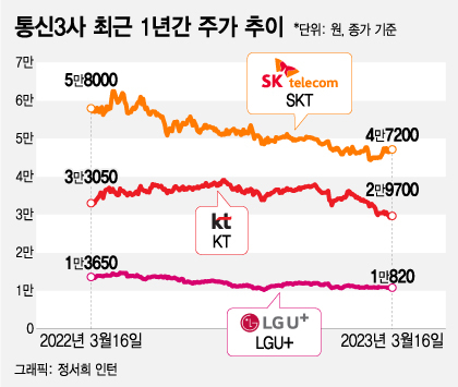 '주가 내리막' 통신3사 주총…'저성장+규제' 위기탈출 화두로