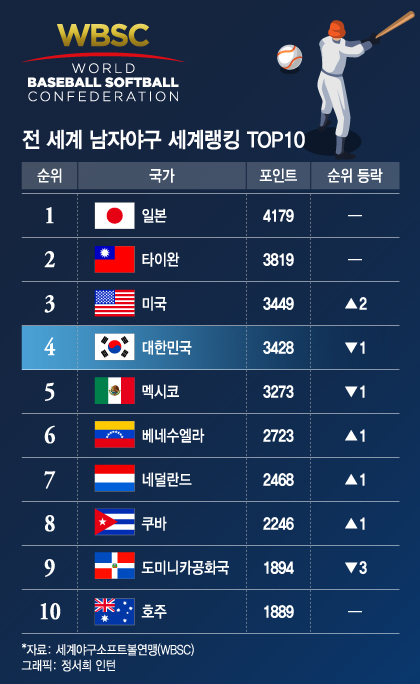 한국 야구가 세계 야구 무대에서 저조한 성적을 기록한 가운데, 전 세계 남자야구 랭킹이 재조명되고 있다. /사진=정서희 인턴
