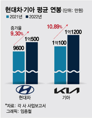 400명 '갓산직'에 10만명 몰리더니…현대차, 평균 연봉 1억 돌파