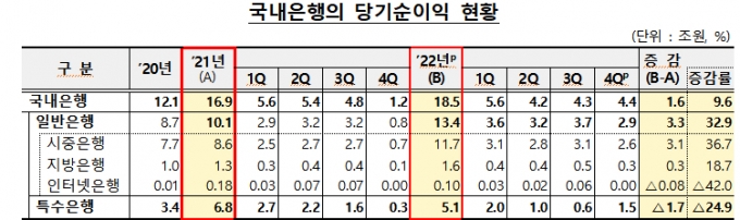 /사진=금융감독원 '2022년 국내은행 영업실적(잠정)' 자료 발췌