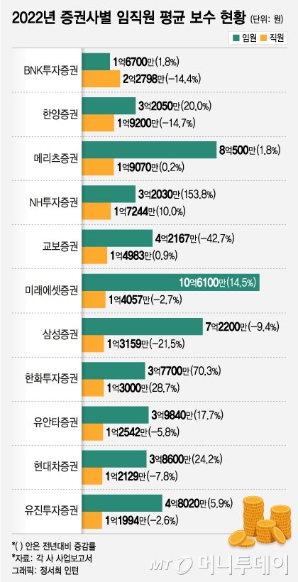 '실적 반토막' 증권사, 직원만 고통분담…임원 연봉 평균 5억