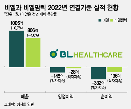 성장 정체 비엘, 건기식 원료 美 FDA 승인…"글로벌 본격 진출"