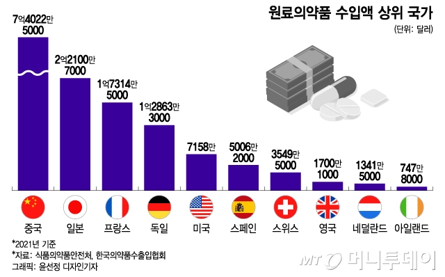 감기약, 없어서 못 먹는다…불안한 '보건 안보', 이유는