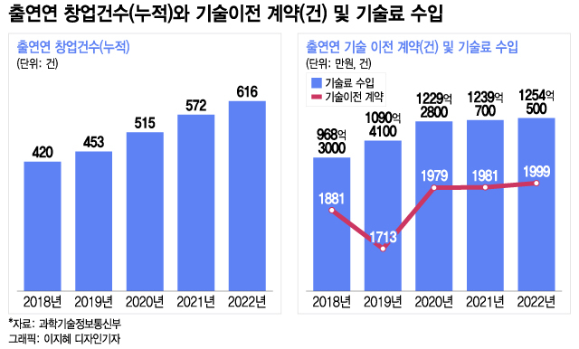 출연연 기술이전 66% 中企…양자·탄소 등 대형 성과 기대↑