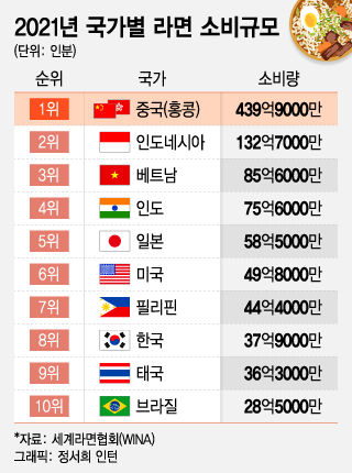 K라면 수입 중단 K라면 수입 중단