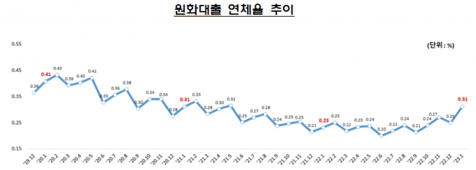 /사진=금융감독원 '국내은행의 원화대출 연체율 현황' 자료 발췌