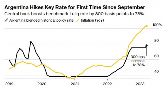 아르헨티나 기준금리(검은선)와 소비자 물가상승률(노란선) 추이 /사진=블룸버그