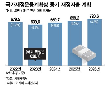 "내년 예산 670조?" 편성 작업 '스타트'…총선은 변수