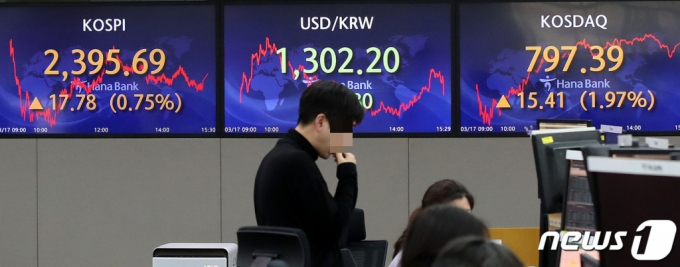 17일 오후 서울 중구 하나은행 딜링룸 전광판에 코스피 지수가 전 거래일대비 17.78포인트(0.53%) 상승한 2395.69를 나타내고 있다. /사진=뉴스1
