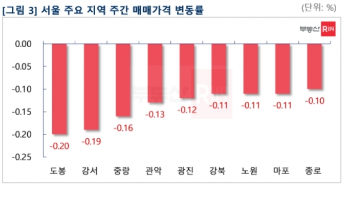 3월17일 기준 서울 주요 지역 주간 매매가격 변동률 /사진=부동산R114