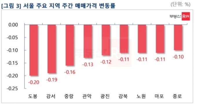 3월17일 기준 서울 주요 지역 주간 매매가격 변동률 /사진=부동산R114