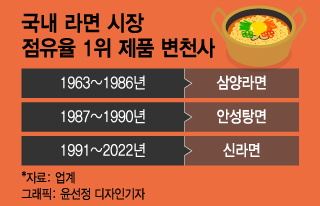 국민 입맛' 안바뀌네...라면 60년간 1위 제품은 단 3개뿐 - 머니투데이 국민 입맛' 안바뀌네...라면 60년간 1위 제품은 단 3개뿐 - 머니투데이