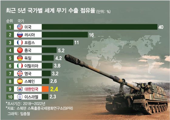 [더차트] K-방산 한국, 무기수출 '세계 9위'…중국은?