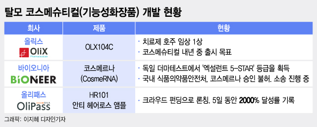 1000만 탈모인 고통 끝낸다…RNA 기능성화장품 개발, '이곳' 주목