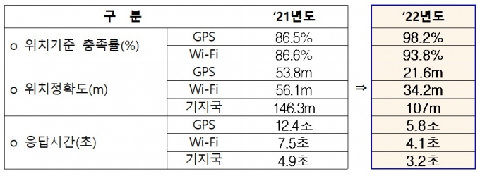 이통3사의 2021년도 대비 2022년도 긴급구조 위치정보 품질 개선 현황. /사진=방송통신위원회