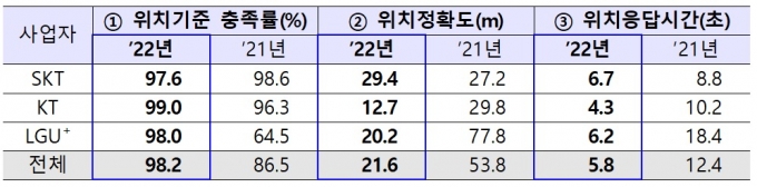 GPS 위치기준 충족률, 위치정확도, 위치응답시간. /사진=방송통신위원