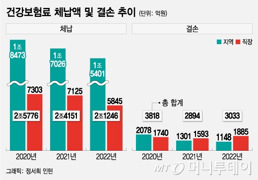 '도끼' 안 낸 건보료, 작년 체납액은 12% 줄었다… 이유는?