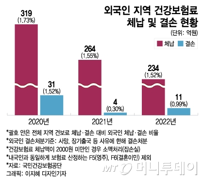 '도끼' 안 낸 건보료, 작년 체납액은 12% 줄었다… 이유는?