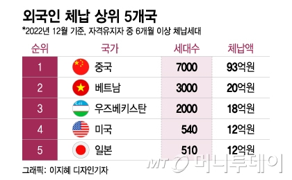 '도끼' 안 낸 건보료, 작년 체납액은 12% 줄었다… 이유는?