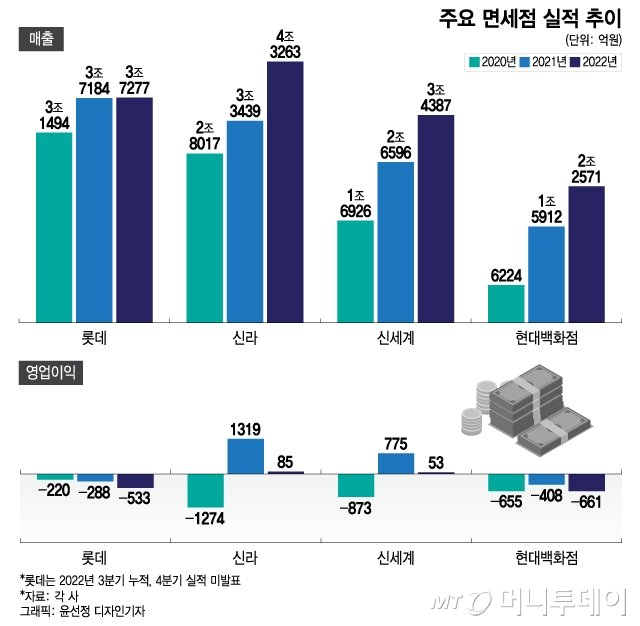 롯데면세점, 2위 추락하나...인천공항 면세점 입찰로 출렁이는 판도