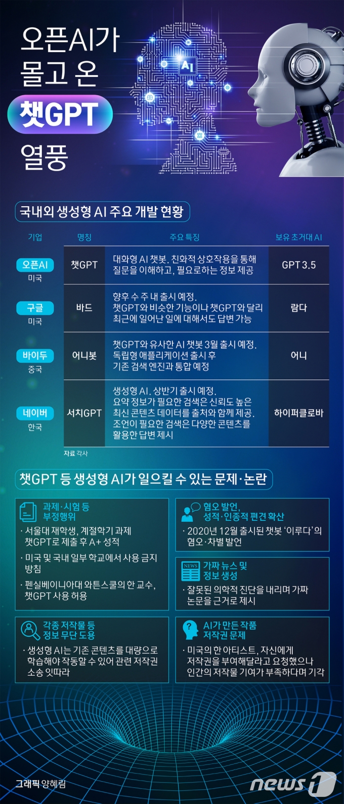 (서울=뉴스1) 양혜림 디자이너 = 챗GPT는 미국의 인공지능 연구기관인 '오픈AI(OpenAI)'가 공개한 챗봇 서비스다. 지난해 12월 공개 이후 최단기간(5일)에 100만 사용자를 달성하는 기록을 세웠다. 출시 2개월째 되는 지난 1월에는 월간활성이용자수(MAU) 1억명을 돌파했다. Copyright (C) 뉴스1. All rights reserved. 무단 전재 및 재배포 금지.