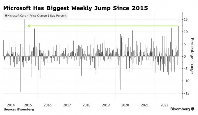 미국 마이크로소프트(MS) 주가 주간 상승률 추이 /사진=블룸버그