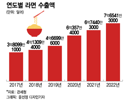 '꿀꿀이죽 충격'서 시작된 K라면의 기적…무서운 인기에 이런 트집까지
