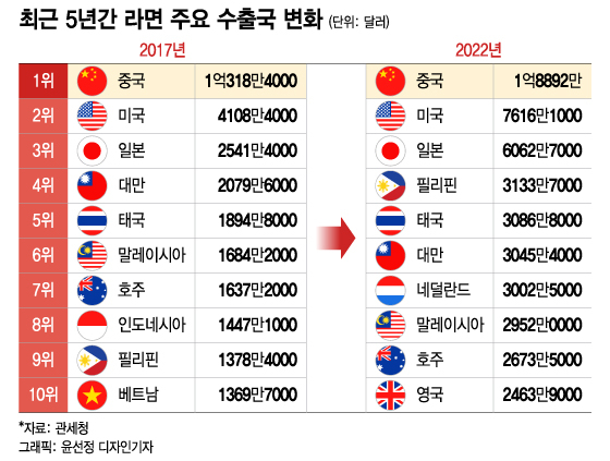'꿀꿀이죽 충격'서 시작된 K라면의 기적…무서운 인기에 이런 트집까지