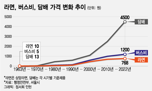 서민' 붙이고 어떻게…라면 60년, 안 바뀌는 건 입맛뿐이 아니다 - 머니투데이 서민' 붙이고 어떻게…라면 60년, 안 바뀌는 건 입맛뿐이 아니다 - 머니투데이