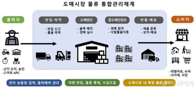 정부가 농산물 도매시장 물류 효율화를 위해 박차를 가하고 있다. 사진은 도매시장 물류 통합관리체계 개념도.