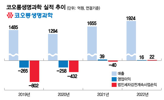 코오롱생명과학 2년만 관리종목 해제, 이사회도 바꾼다