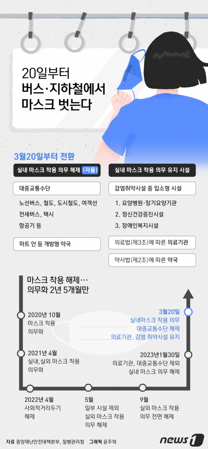 (서울=뉴스1) 윤주희 디자이너 = 정부는 오는 20일부터 버스·지하철 등 대중교통과 마트·역사 등 대형시설 안의 개방형 약국에서 실내 마스크 의무를 추가로 해제했다. Copyright (C) 뉴스1. All rights reserved. 무단 전재 및 재배포 금지.