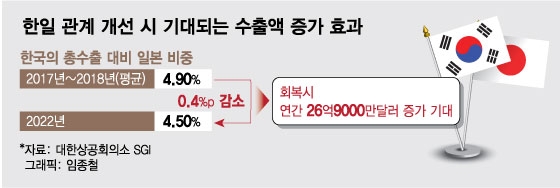 韓日 관계개선 효과?…"수출 매년 3.5조 늘어난다"