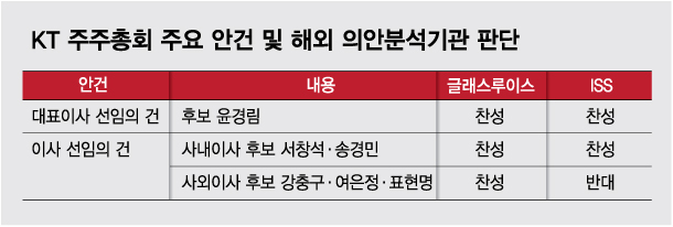 '표 대결' 희소식? 그러나…해외서도 걱정한 KT 지배구조