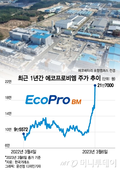 "10억 벌고 퇴사" 술렁였던 에코프로, 또 내부정보 거래의혹 압수수색