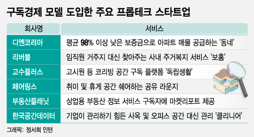 프롭테크 파고든 구독경제…사택도, 가구도, 휴게실도 '구독'