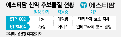 세계 첫 먹는 대장암 치료제…에스티팜 '임상 2상' 정조준