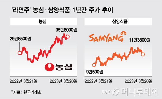 "점심 한 끼 때우려다 1만2000원 손 떨려"…지금 뜨는 이 주식