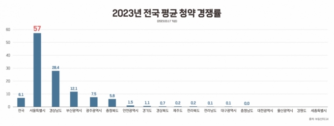 규제 풀었더니…서울 청약 경쟁률 평균 '57대 1' 전국 '1위'