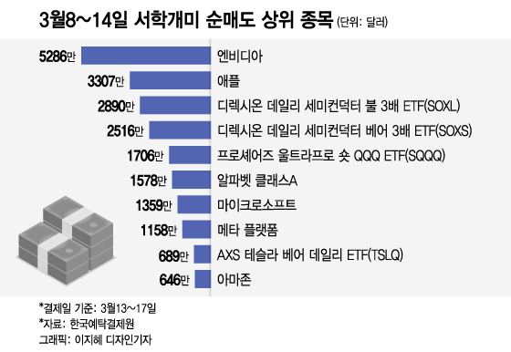 "은행위기? 미국을 믿는다"…S&P-나스닥 상승에 2.7억불 베팅[서학픽]