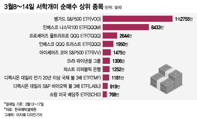 "은행위기? 미국을 믿는다"…S&P-나스닥 상승에 2.7억불 베팅[서학픽]