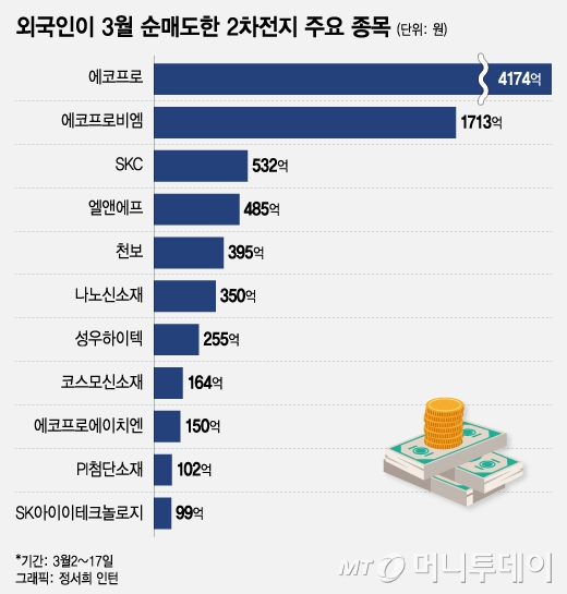 2차전지 너무 올랐나…외인·기관 '1.4조' 차익실현, 공매도 늘었다