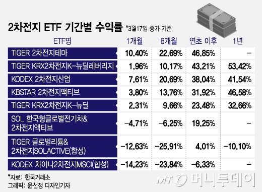 국내 2차전지ETF 수익률 46%로 질주…글로벌ETF는 '마이너스'