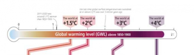 지구온난화 가속화 정도./사진 기상청(기후변화에 관한 정부 간 협의쳬) 제공