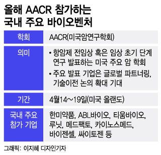 토종 신약 바이오, 내달 AACR 대거 참가…분위기 띄운다